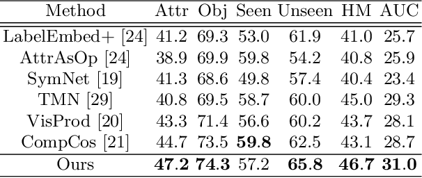 Figure 2 for Learning Invariant Visual Representations for Compositional Zero-Shot Learning
