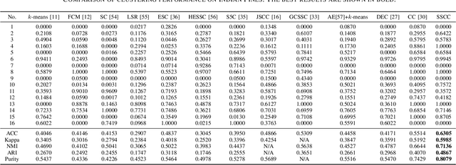 Figure 4 for Large-Scale Hyperspectral Image Clustering Using Contrastive Learning