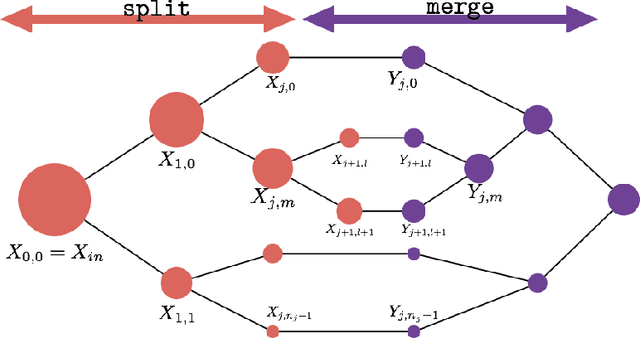Figure 1 for Divide and Conquer Networks