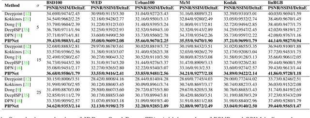 Figure 2 for Beyond Joint Demosaicking and Denoising: An Image Processing Pipeline for a Pixel-bin Image Sensor