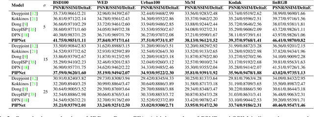 Figure 4 for Beyond Joint Demosaicking and Denoising: An Image Processing Pipeline for a Pixel-bin Image Sensor