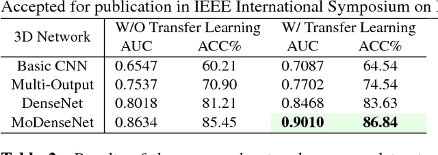 Figure 4 for Diagnostic Classification Of Lung Nodules Using 3D Neural Networks