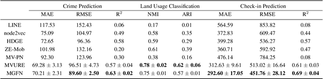 Figure 2 for Multi-Graph Fusion Networks for Urban Region Embedding