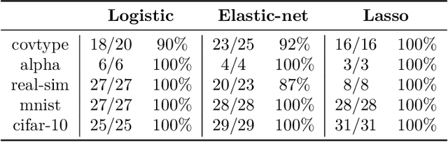 Figure 4 for An Inexact Variable Metric Proximal Point Algorithm for Generic Quasi-Newton Acceleration