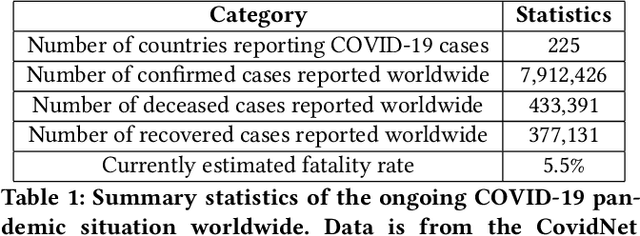 Figure 1 for A Deep Learning Approach for COVID-19 Trend Prediction