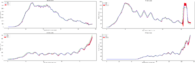 Figure 2 for A Deep Learning Approach for COVID-19 Trend Prediction