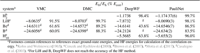 Figure 2 for Deep neural network solution of the electronic Schrödinger equation