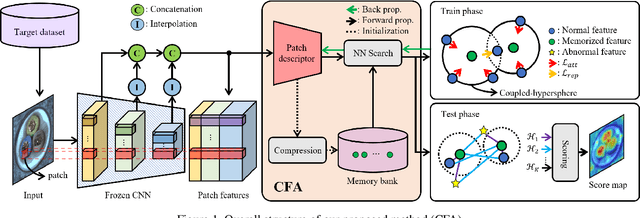 Figure 1 for CFA: Coupled-hypersphere-based Feature Adaptation for Target-Oriented Anomaly Localization