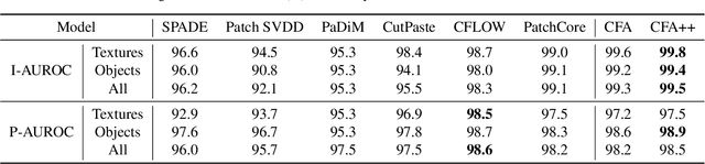 Figure 4 for CFA: Coupled-hypersphere-based Feature Adaptation for Target-Oriented Anomaly Localization