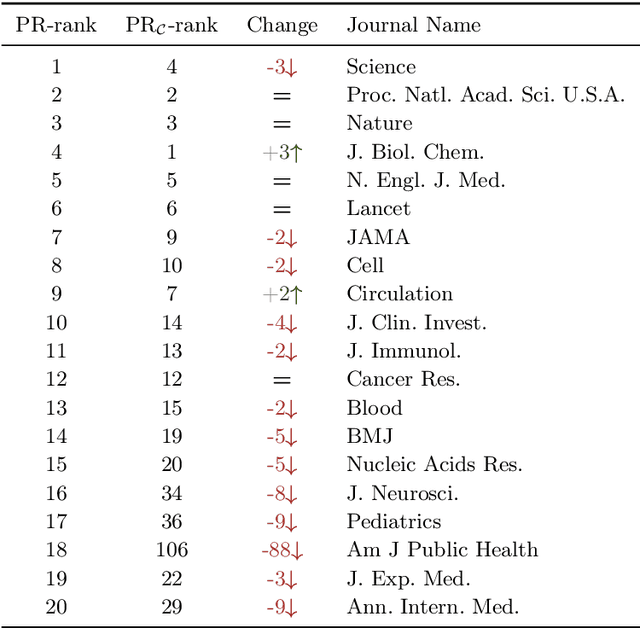 Figure 2 for When standard network measures fail to rank journals: A theoretical and empirical analysis