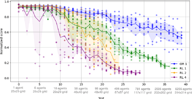 Figure 3 for Flatland Competition 2020: MAPF and MARL for Efficient Train Coordination on a Grid World