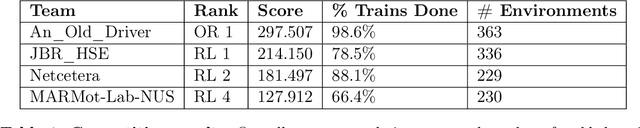 Figure 2 for Flatland Competition 2020: MAPF and MARL for Efficient Train Coordination on a Grid World
