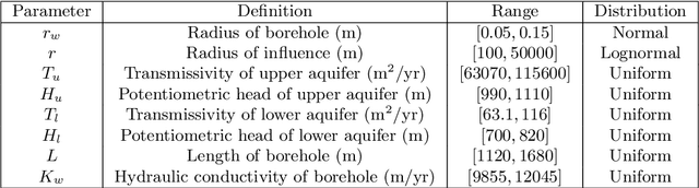 Figure 4 for Output-Weighted Importance Sampling for Bayesian Experimental Design and Uncertainty Quantification