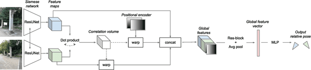 Figure 3 for Map-free Visual Relocalization: Metric Pose Relative to a Single Image