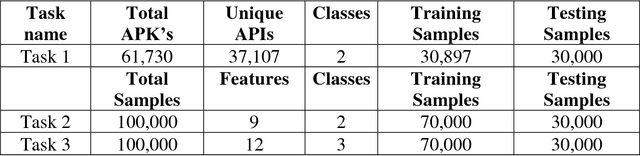Figure 1 for Deep-Net: Deep Neural Network for Cyber Security Use Cases
