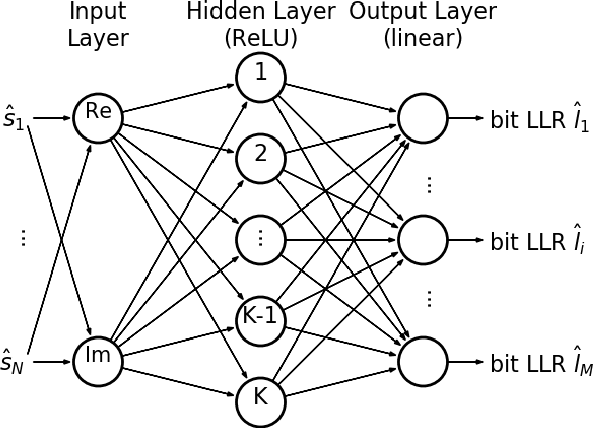 Figure 2 for "Machine LLRning": Learning to Softly Demodulate