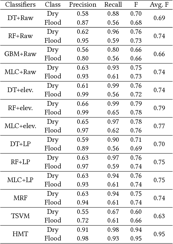 Figure 4 for Geographical Hidden Markov Tree for Flood Extent Mapping (With Proof Appendix)