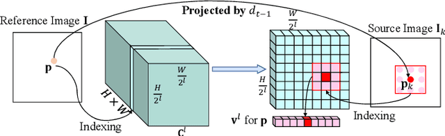 Figure 3 for Exploiting Correspondences with All-pairs Correlations for Multi-view Depth Estimation