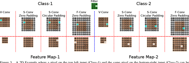 Figure 4 for On Translation Invariance in CNNs: Convolutional Layers can Exploit Absolute Spatial Location