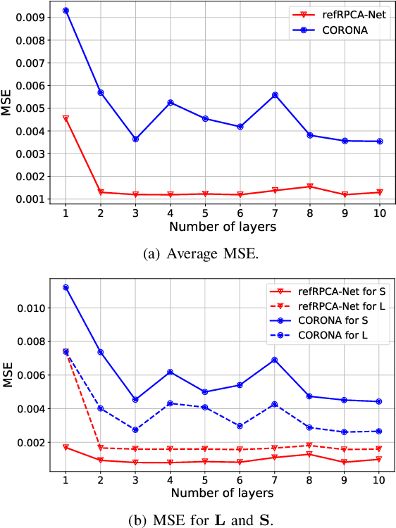 Figure 3 for A Deep-Unfolded Reference-Based RPCA Network For Video Foreground-Background Separation