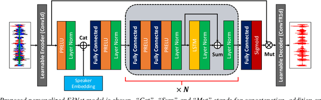 Figure 1 for Fast Real-time Personalized Speech Enhancement: End-to-End Enhancement Network (E3Net) and Knowledge Distillation
