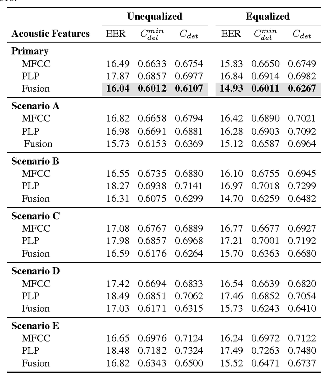 Figure 4 for The Intelligent Voice 2016 Speaker Recognition System
