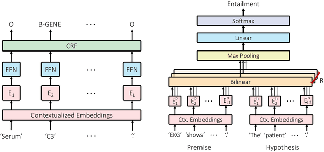 Figure 3 for Probing Biomedical Embeddings from Language Models