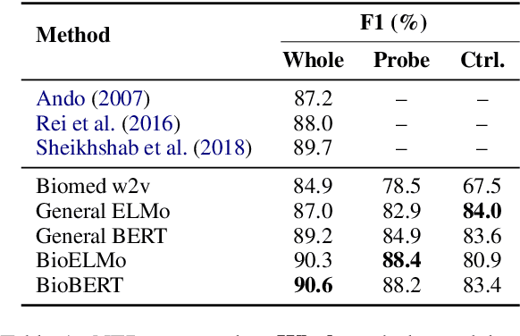Figure 2 for Probing Biomedical Embeddings from Language Models