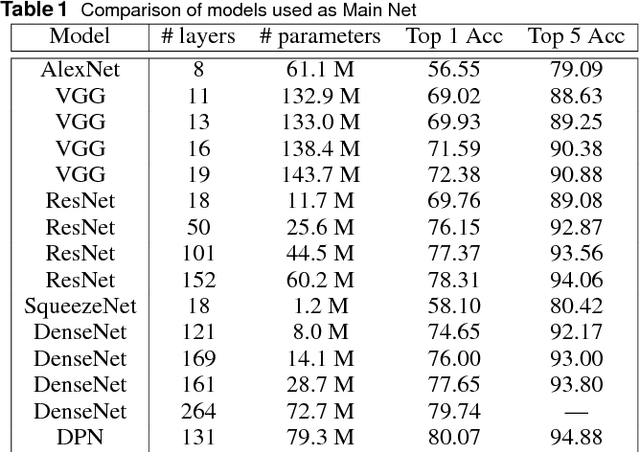 Figure 2 for Influence of Image Classification Accuracy on Saliency Map Estimation
