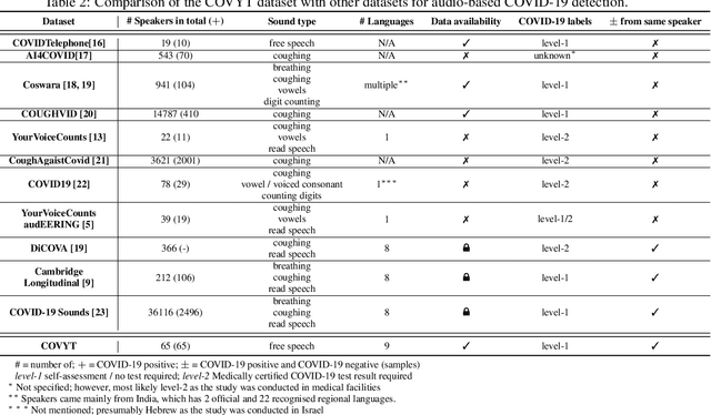 Figure 3 for COVYT: Introducing the Coronavirus YouTube and TikTok speech dataset featuring the same speakers with and without infection