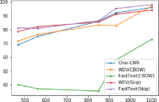 Figure 1 for Authorship Attribution in Bangla literature using Character-level CNN