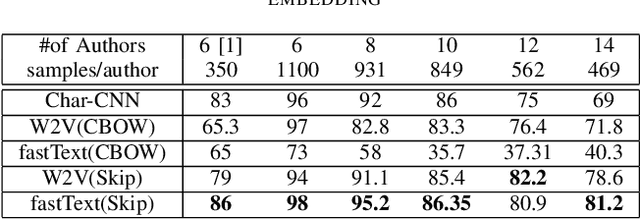Figure 3 for Authorship Attribution in Bangla literature using Character-level CNN