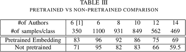 Figure 4 for Authorship Attribution in Bangla literature using Character-level CNN