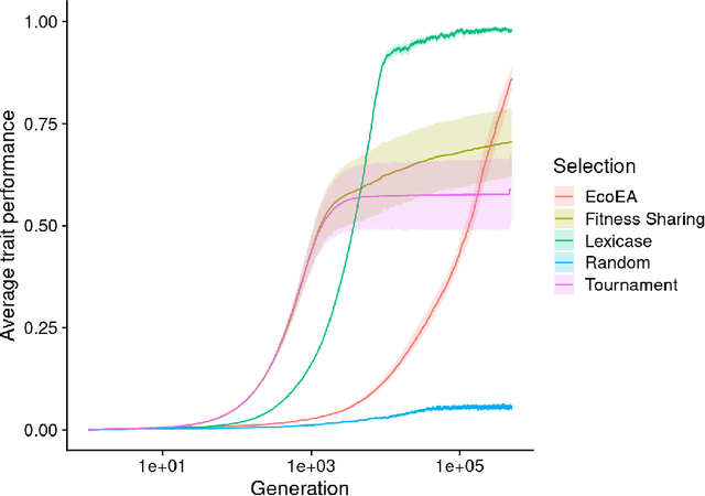 Figure 4 for What can phylogenetic metrics tell us about useful diversity in evolutionary algorithms?
