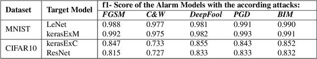 Figure 4 for DLA: Dense-Layer-Analysis for Adversarial Example Detection