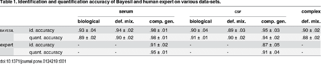 Figure 2 for Accurate, fully-automated NMR spectral profiling for metabolomics