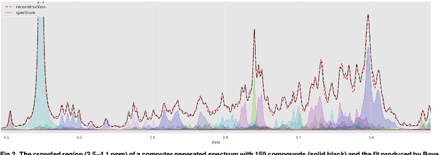 Figure 3 for Accurate, fully-automated NMR spectral profiling for metabolomics