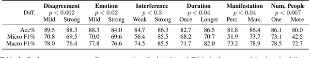 Figure 2 for Understanding Interpersonal Conflict Types and their Impact on Perception Classification