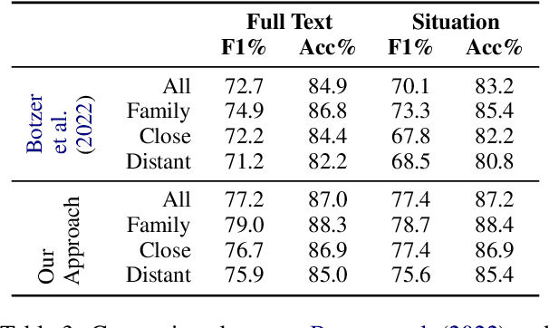 Figure 3 for Understanding Interpersonal Conflict Types and their Impact on Perception Classification