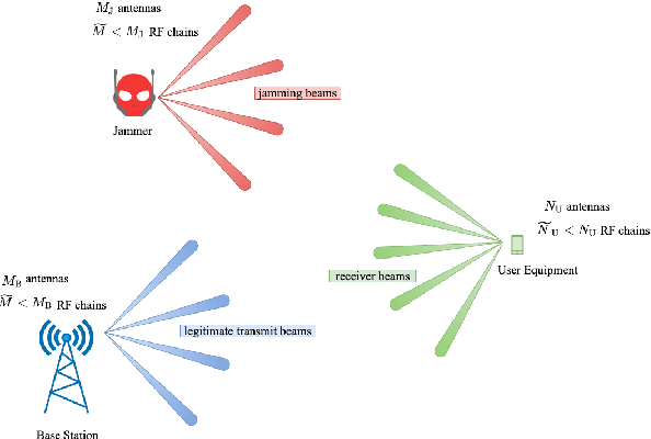 Figure 1 for Anti-jamming beam alignment in millimeter-wave MIMO systems