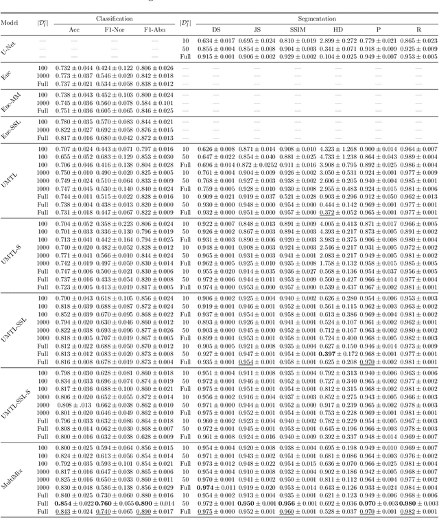 Figure 4 for Generalized Multi-Task Learning from Substantially Unlabeled Multi-Source Medical Image Data