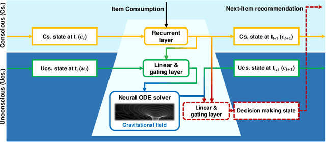 Figure 2 for Freudian and Newtonian Recurrent Cell for Sequential Recommendation