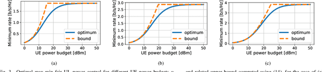 Figure 3 for Closed-form max-min power control for some cellular and cell-free massive MIMO networks