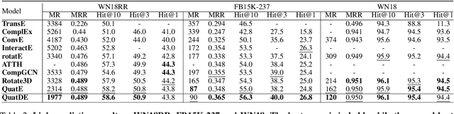 Figure 4 for QuatDE: Dynamic Quaternion Embedding for Knowledge Graph Completion
