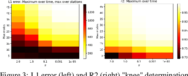 Figure 4 for Global Earth Magnetic Field Modeling and Forecasting with Spherical Harmonics Decomposition