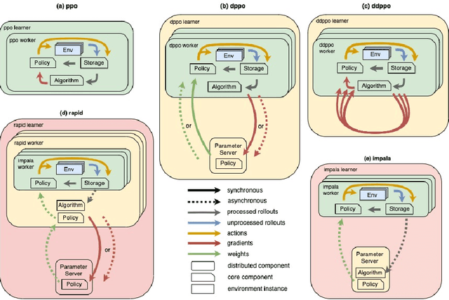 Figure 3 for NAPPO: Modular and scalable reinforcement learning in pytorch