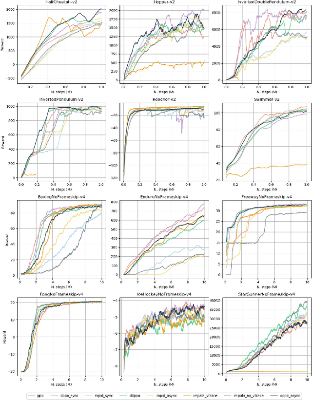 Figure 4 for NAPPO: Modular and scalable reinforcement learning in pytorch
