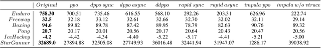 Figure 2 for NAPPO: Modular and scalable reinforcement learning in pytorch