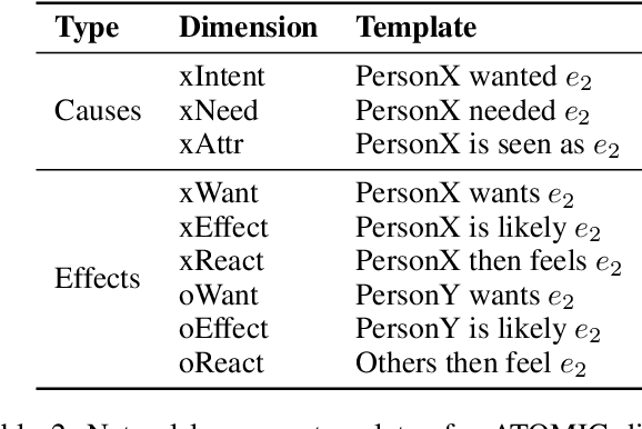 Figure 3 for Paragraph-Level Commonsense Transformers with Recurrent Memory