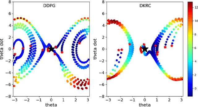 Figure 4 for Deep Learning of Koopman Representation for Control